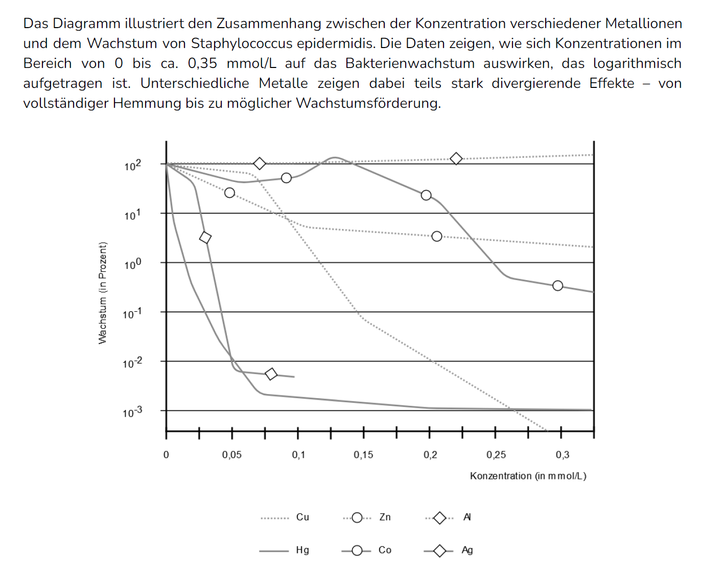 Der TMS vermittelt in „Diagramme und Tabellen" die Informationen über einen Einleitungstext und eine Darstellung.